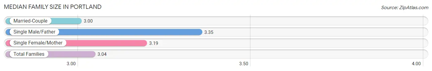 Median Family Size in Portland