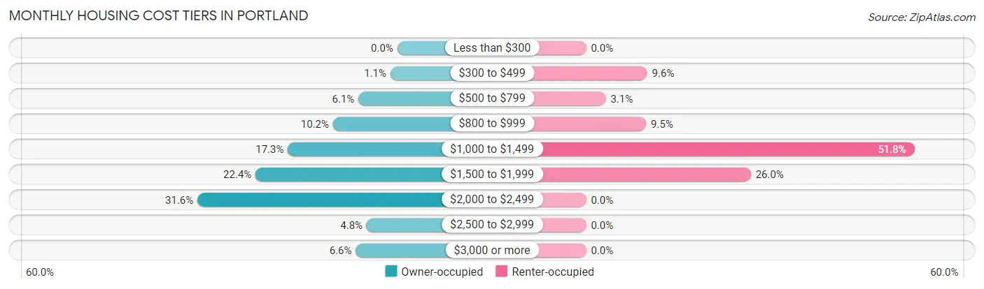 Monthly Housing Cost Tiers in Portland