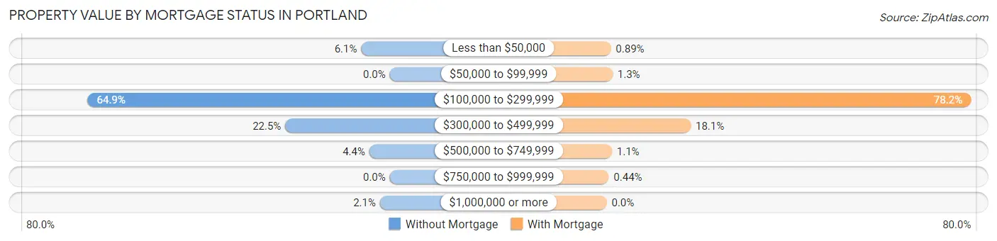 Property Value by Mortgage Status in Portland