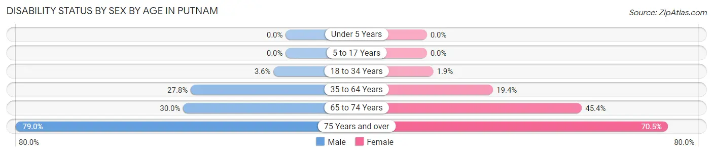 Disability Status by Sex by Age in Putnam