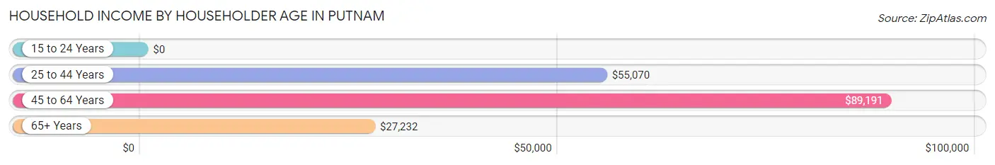 Household Income by Householder Age in Putnam