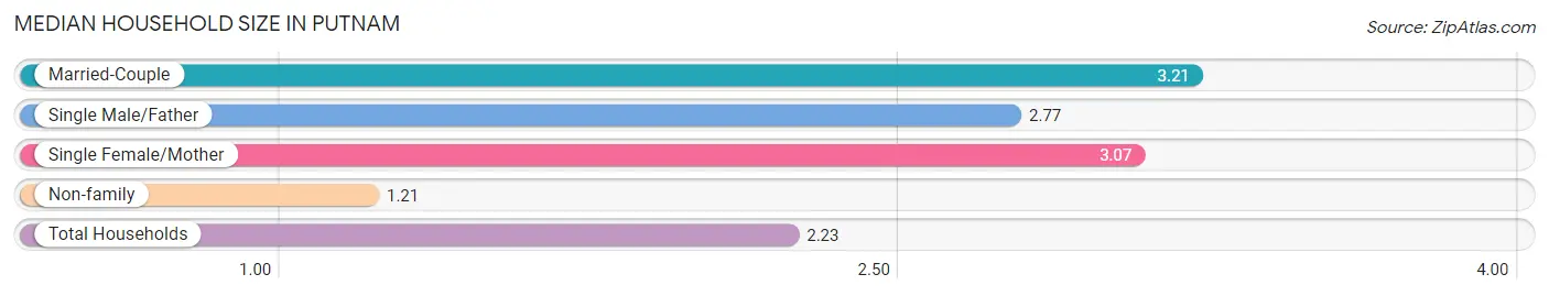 Median Household Size in Putnam