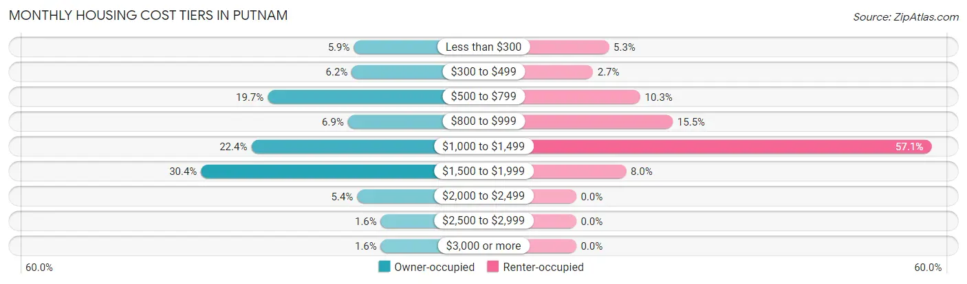 Monthly Housing Cost Tiers in Putnam