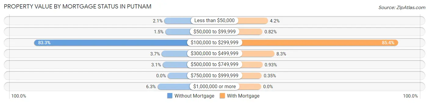 Property Value by Mortgage Status in Putnam