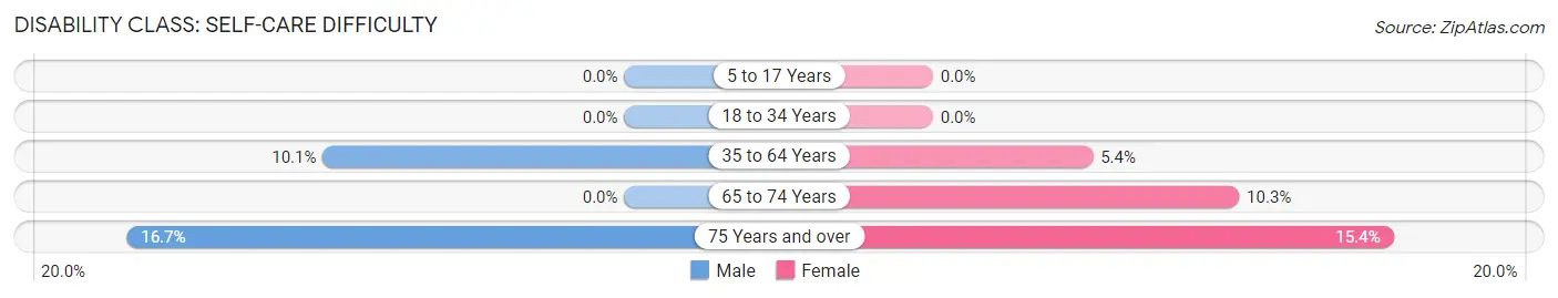 Disability in Putnam: <span>Self-Care Difficulty</span>