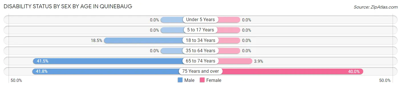 Disability Status by Sex by Age in Quinebaug