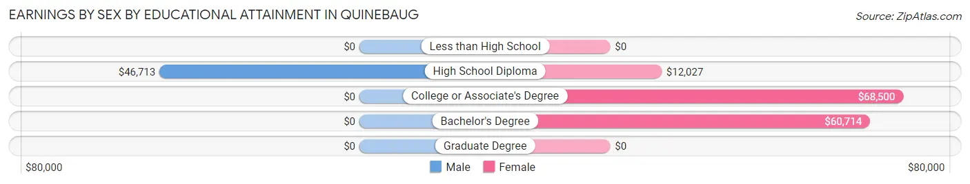 Earnings by Sex by Educational Attainment in Quinebaug