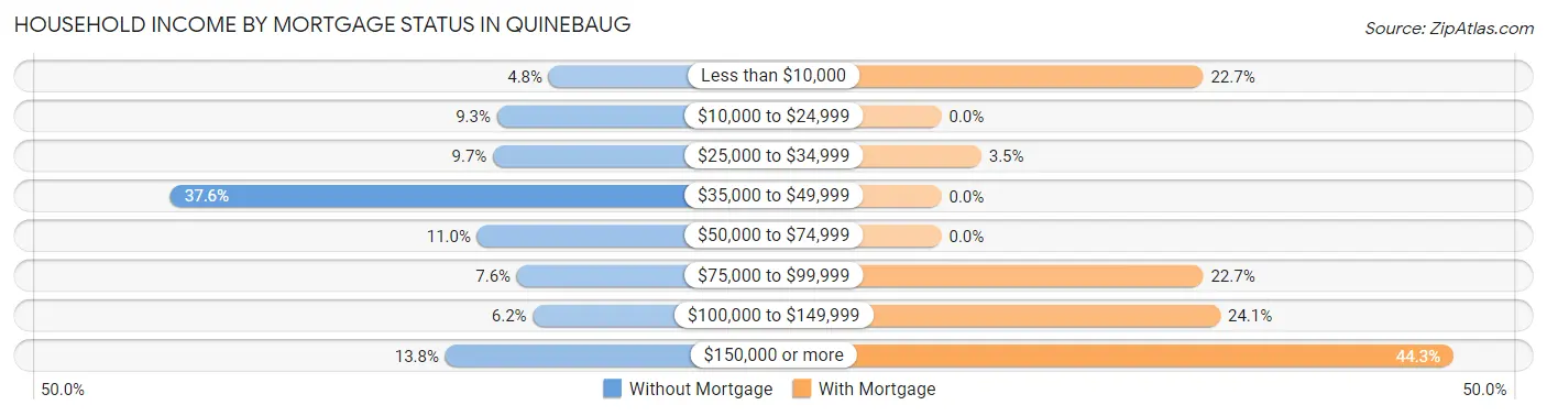 Household Income by Mortgage Status in Quinebaug