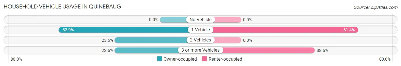 Household Vehicle Usage in Quinebaug