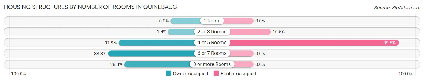 Housing Structures by Number of Rooms in Quinebaug