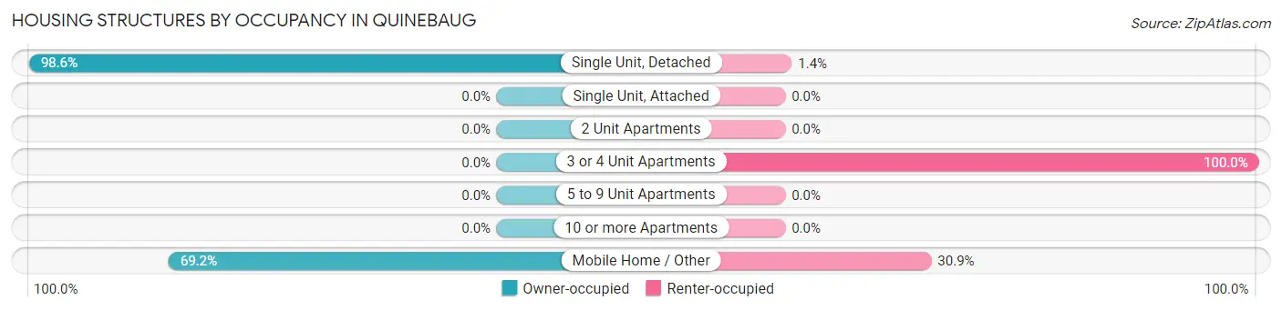 Housing Structures by Occupancy in Quinebaug