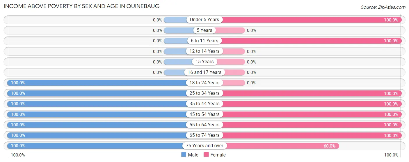 Income Above Poverty by Sex and Age in Quinebaug