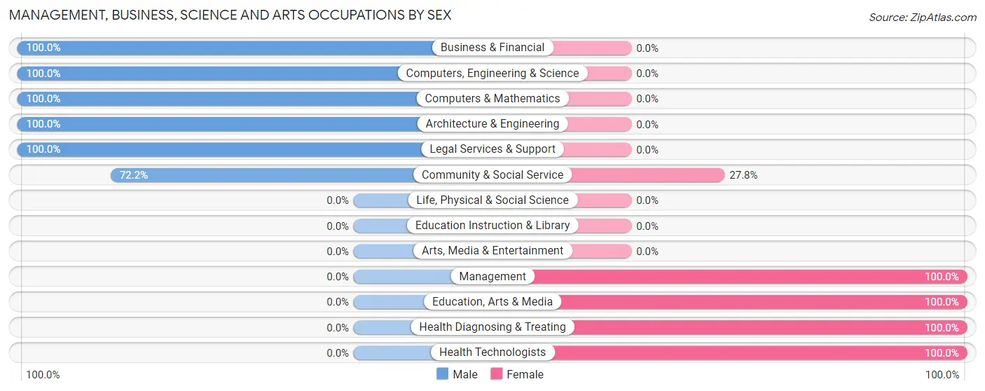 Management, Business, Science and Arts Occupations by Sex in Quinebaug