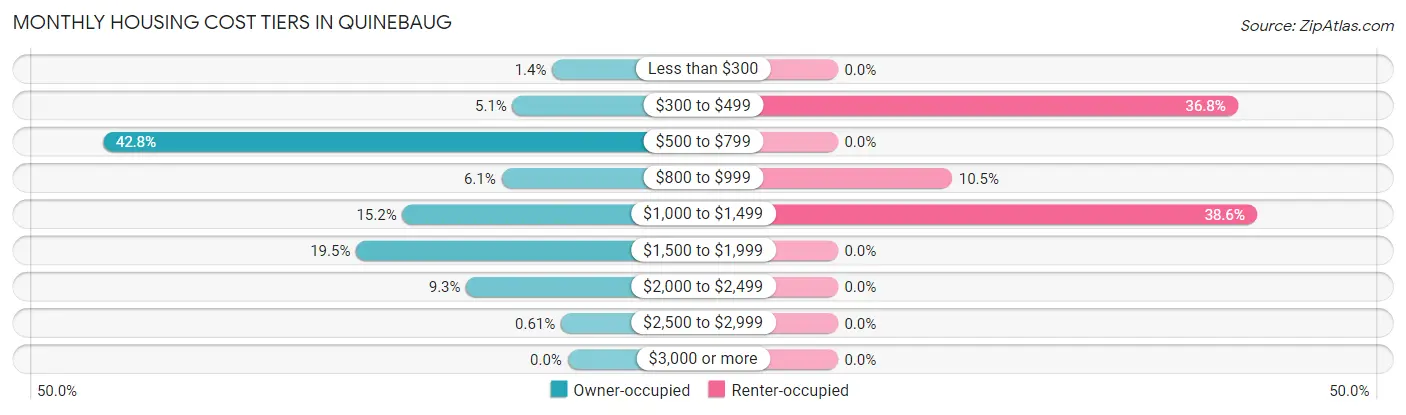 Monthly Housing Cost Tiers in Quinebaug