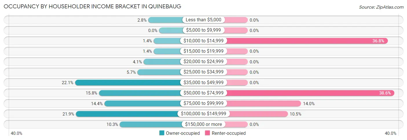 Occupancy by Householder Income Bracket in Quinebaug