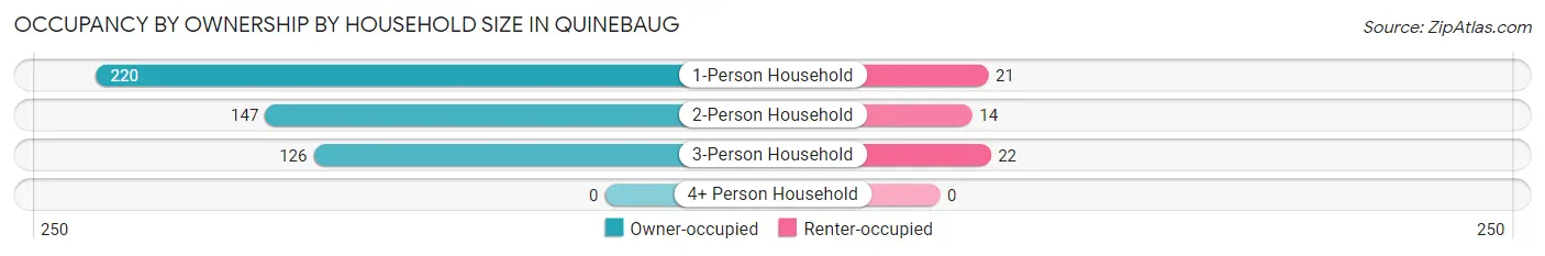 Occupancy by Ownership by Household Size in Quinebaug