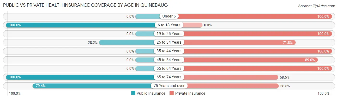 Public vs Private Health Insurance Coverage by Age in Quinebaug