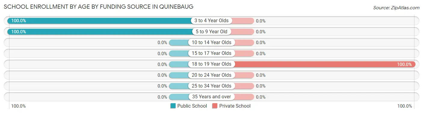 School Enrollment by Age by Funding Source in Quinebaug