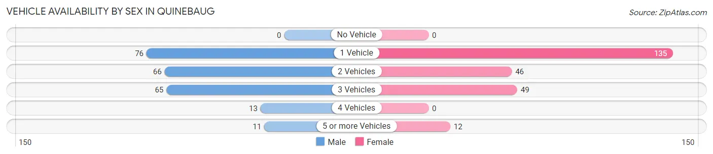 Vehicle Availability by Sex in Quinebaug