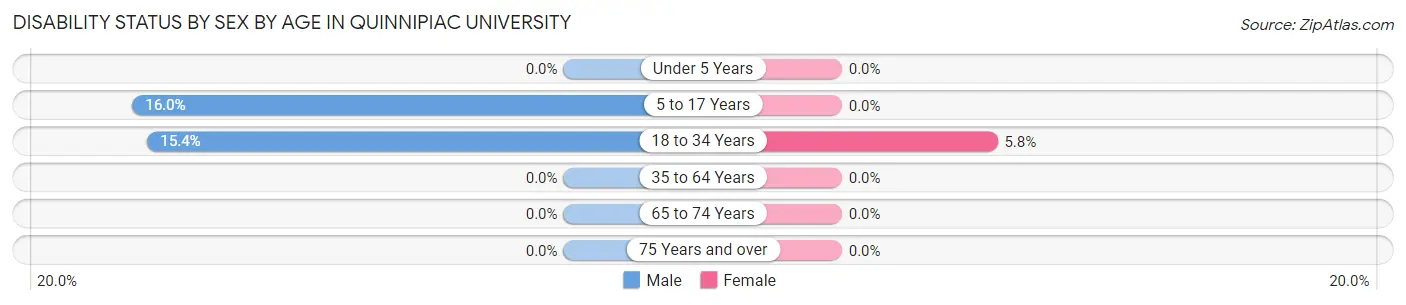 Disability Status by Sex by Age in Quinnipiac University