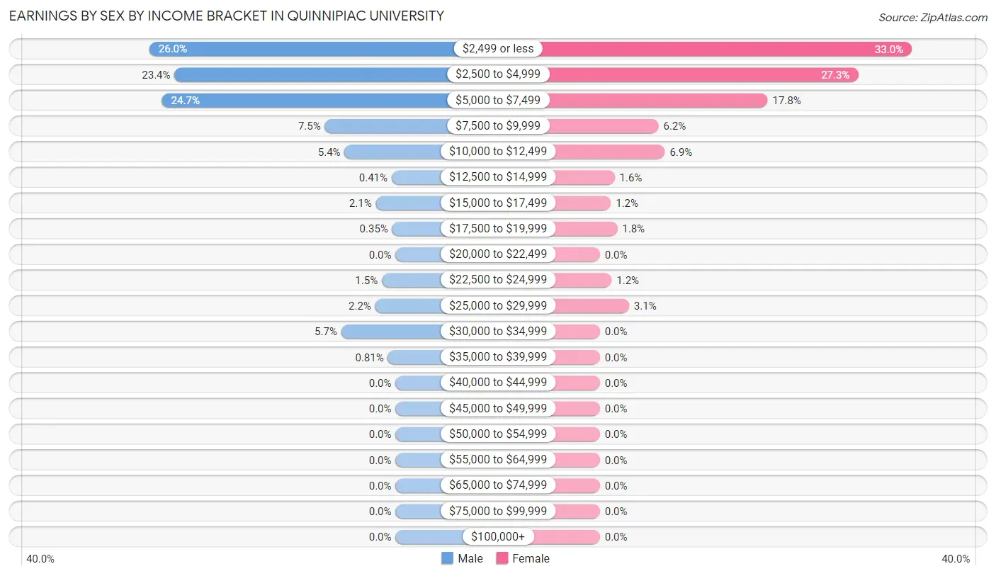 Earnings by Sex by Income Bracket in Quinnipiac University