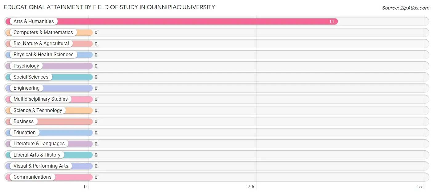 Educational Attainment by Field of Study in Quinnipiac University