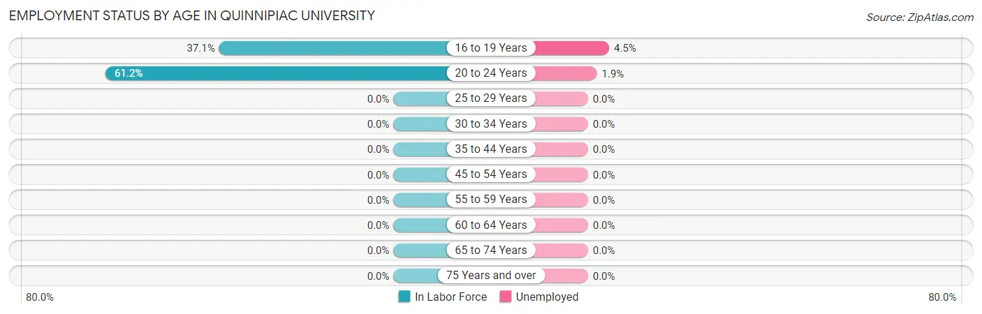 Employment Status by Age in Quinnipiac University