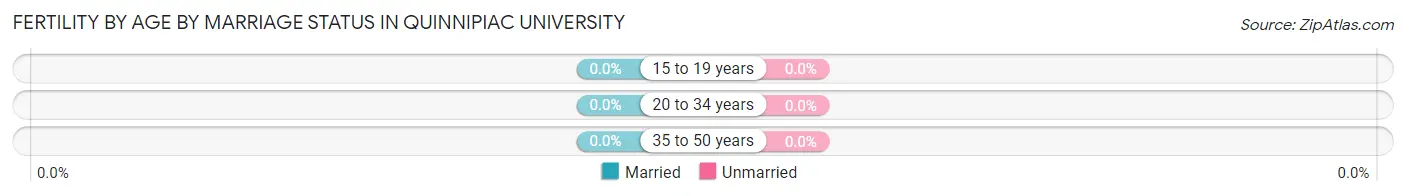 Female Fertility by Age by Marriage Status in Quinnipiac University