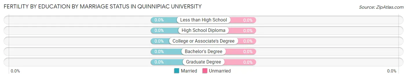 Female Fertility by Education by Marriage Status in Quinnipiac University