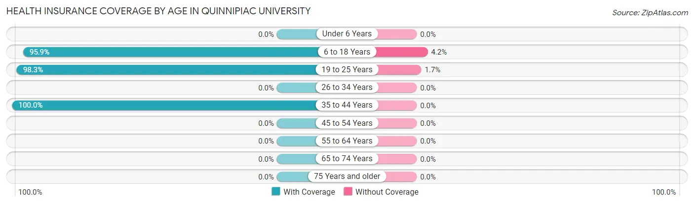 Health Insurance Coverage by Age in Quinnipiac University