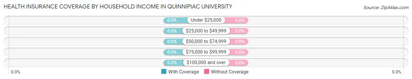 Health Insurance Coverage by Household Income in Quinnipiac University