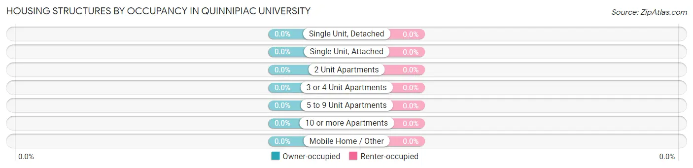 Housing Structures by Occupancy in Quinnipiac University
