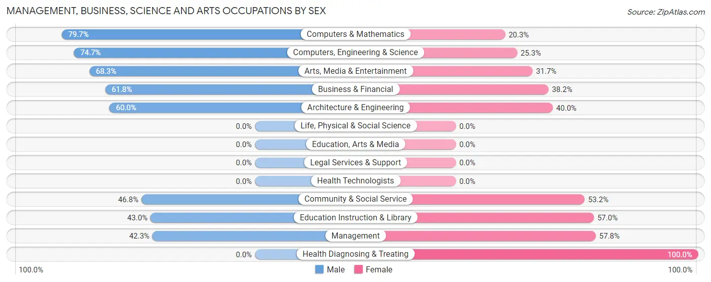 Management, Business, Science and Arts Occupations by Sex in Quinnipiac University