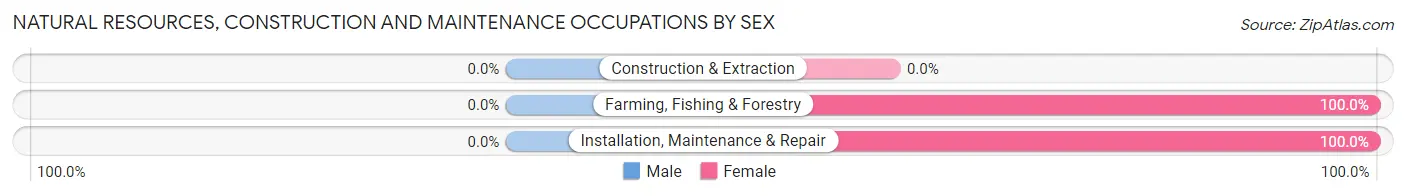 Natural Resources, Construction and Maintenance Occupations by Sex in Quinnipiac University