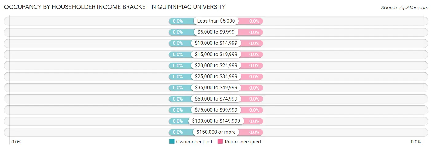 Occupancy by Householder Income Bracket in Quinnipiac University