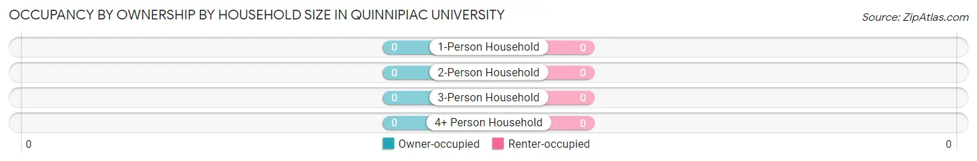 Occupancy by Ownership by Household Size in Quinnipiac University