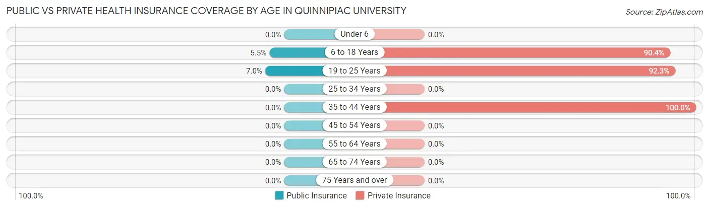 Public vs Private Health Insurance Coverage by Age in Quinnipiac University