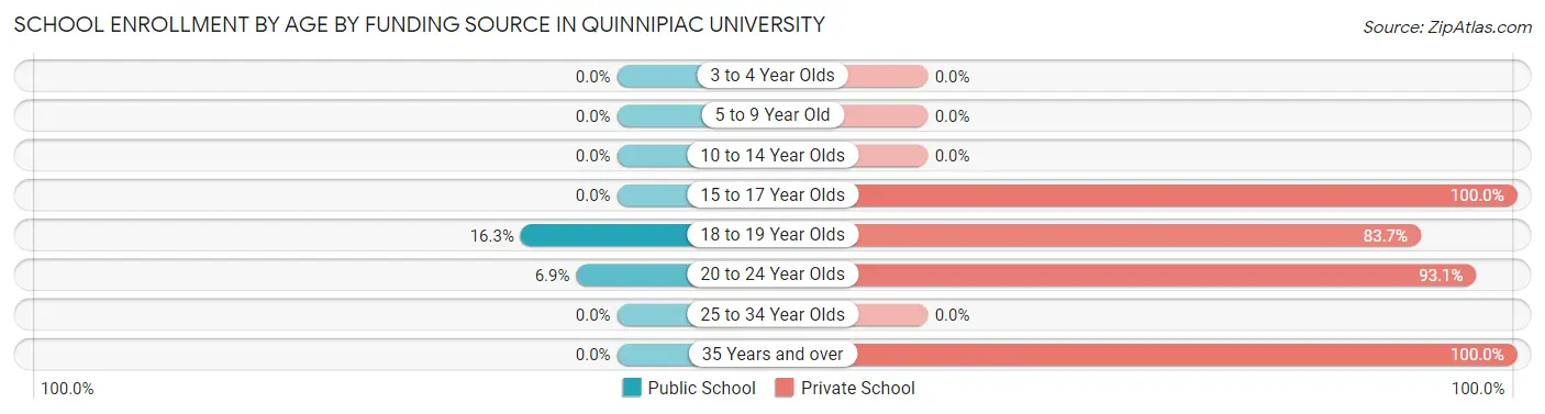 School Enrollment by Age by Funding Source in Quinnipiac University
