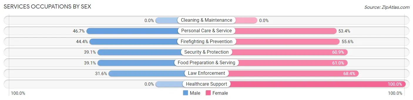 Services Occupations by Sex in Quinnipiac University