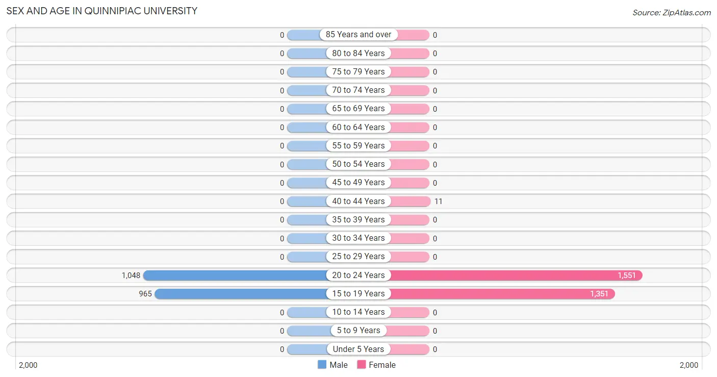 Sex and Age in Quinnipiac University