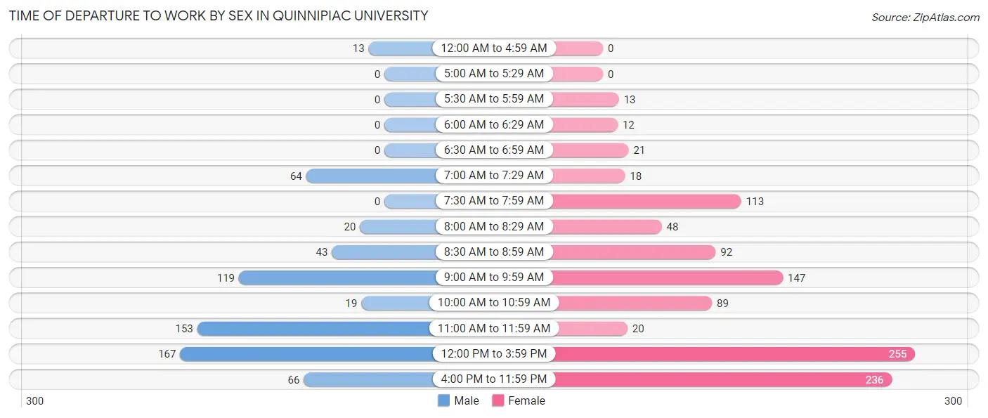 Time of Departure to Work by Sex in Quinnipiac University