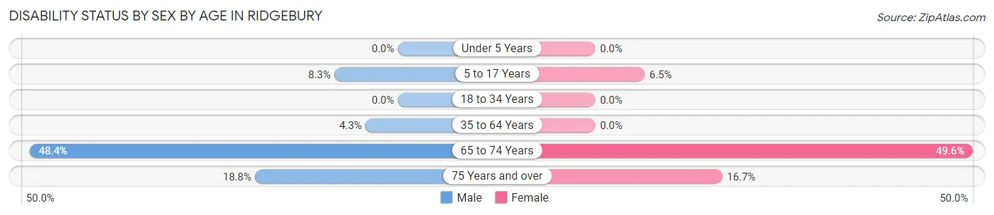 Disability Status by Sex by Age in Ridgebury