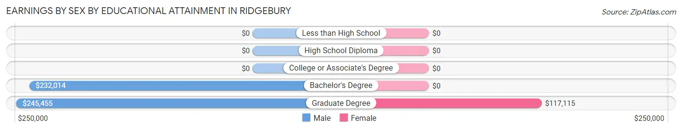 Earnings by Sex by Educational Attainment in Ridgebury