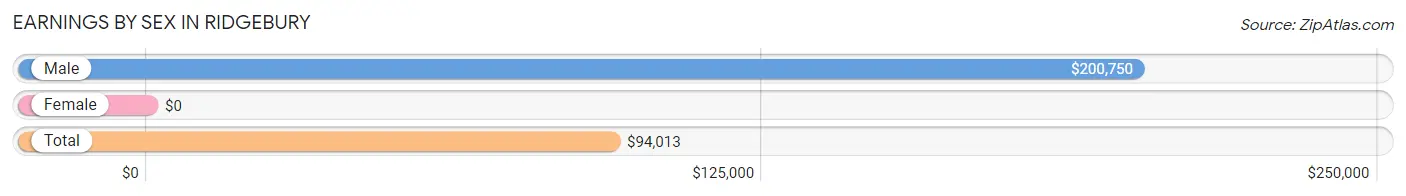 Earnings by Sex in Ridgebury