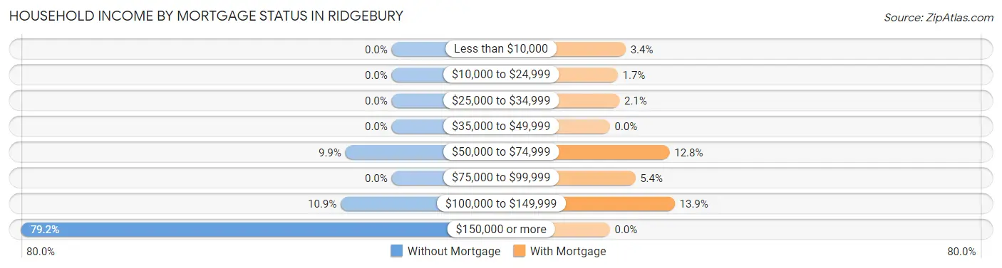 Household Income by Mortgage Status in Ridgebury