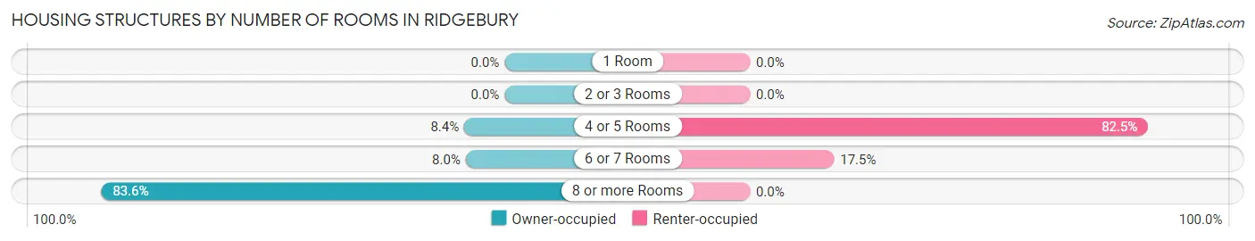 Housing Structures by Number of Rooms in Ridgebury
