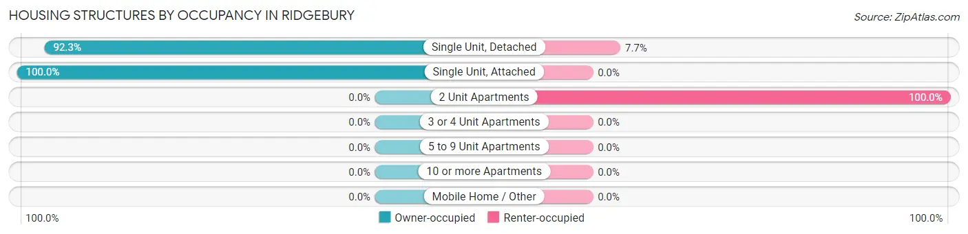 Housing Structures by Occupancy in Ridgebury