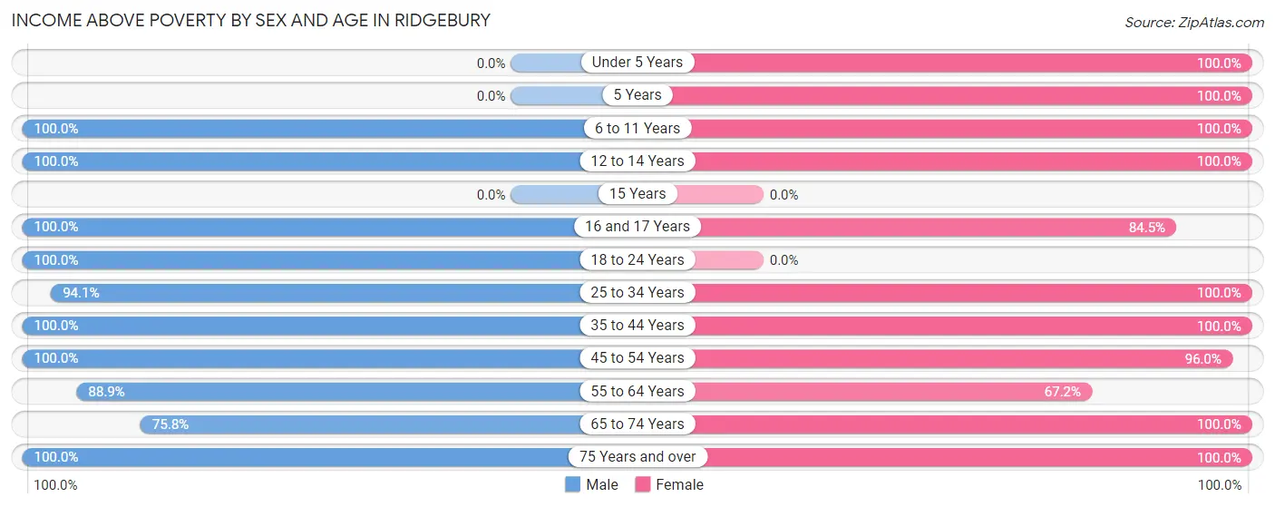 Income Above Poverty by Sex and Age in Ridgebury