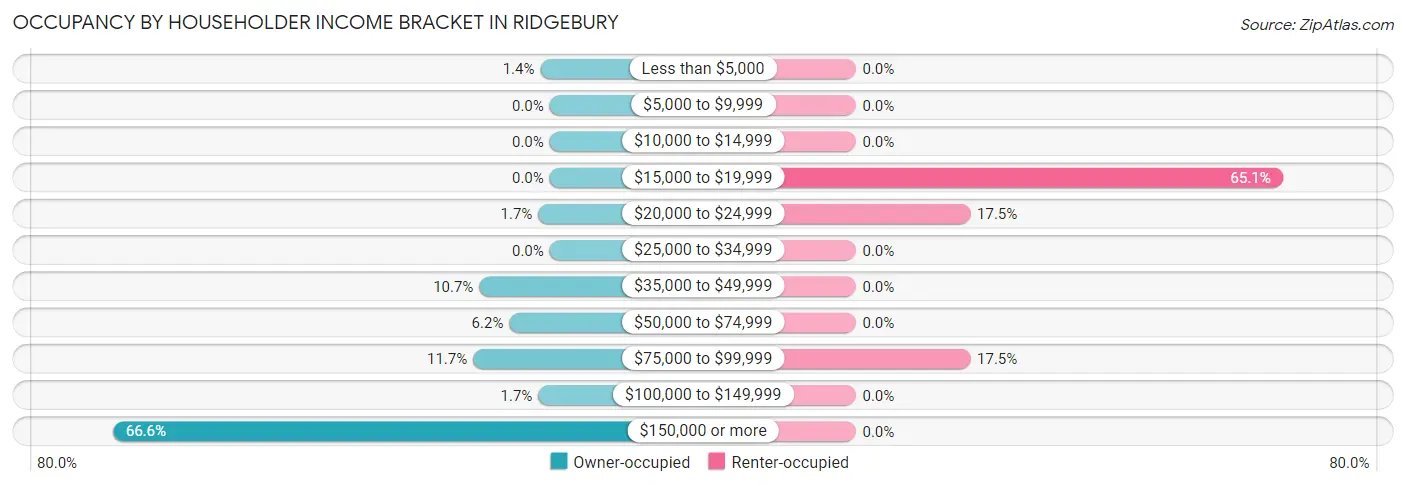 Occupancy by Householder Income Bracket in Ridgebury