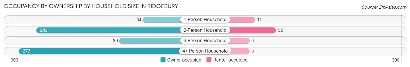 Occupancy by Ownership by Household Size in Ridgebury